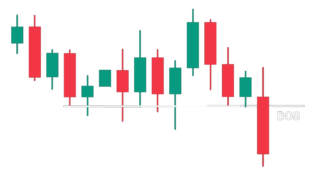 Bearish BOS: candle closing below Structural Low