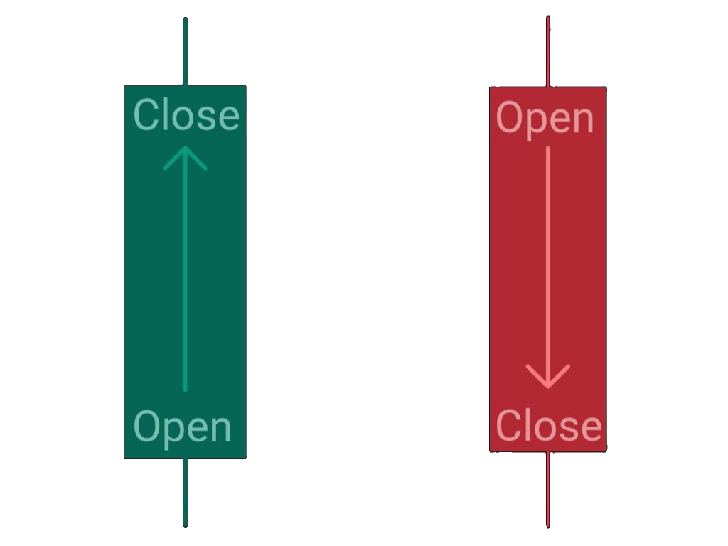 Open and Close candle diagram