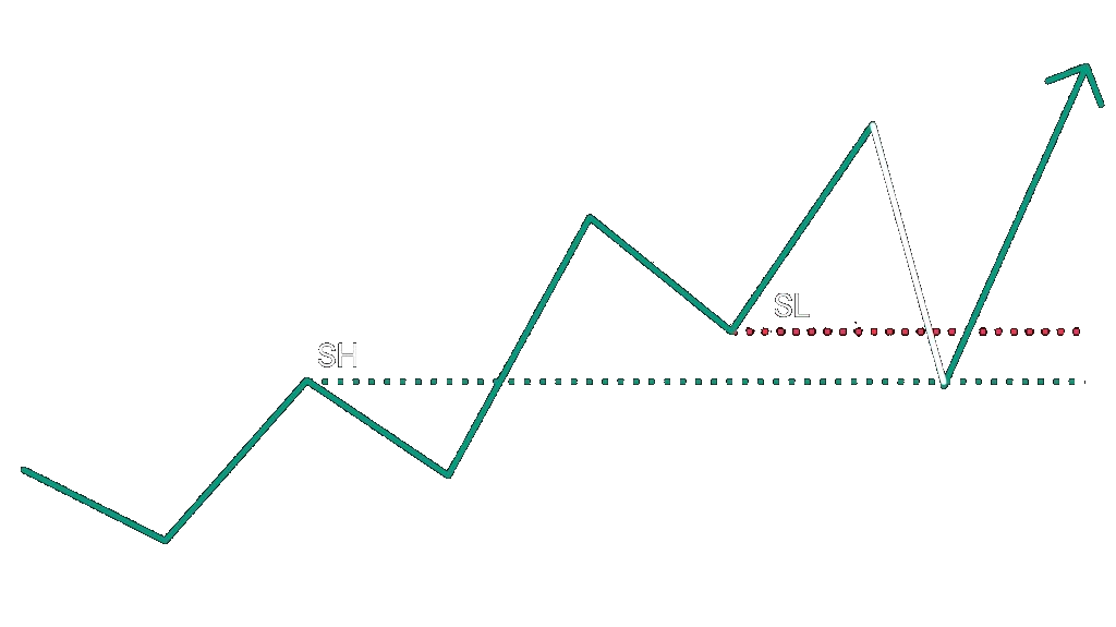 Liquidity sweep — SH and SL levels with price sweeping through