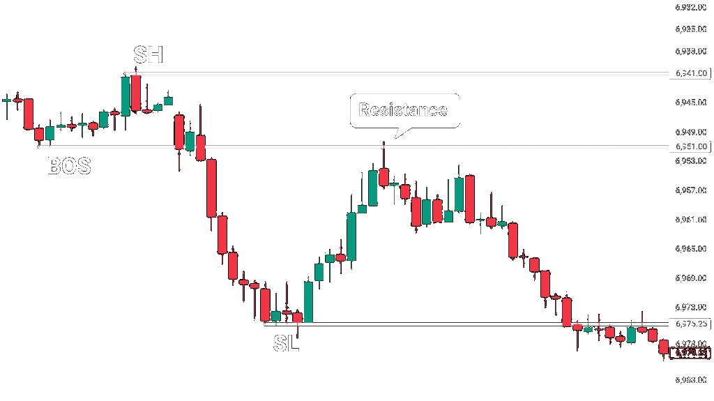 BOS turned resistance — SH broken, price retests from below and gets rejected