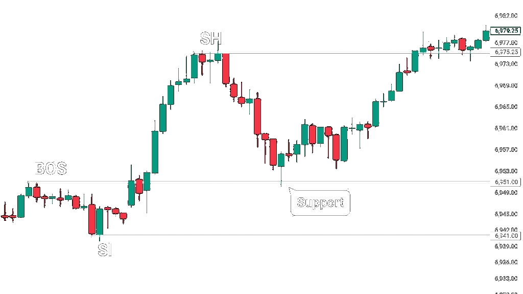 BOS turned support — SL broken, price retests from above and holds as support