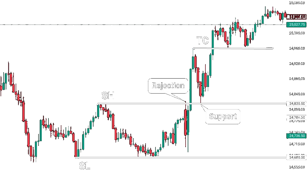 Full chart: bearish structure, range, SH tested as resistance multiple times, bullish BOS, TC confirmed, SH flips to support