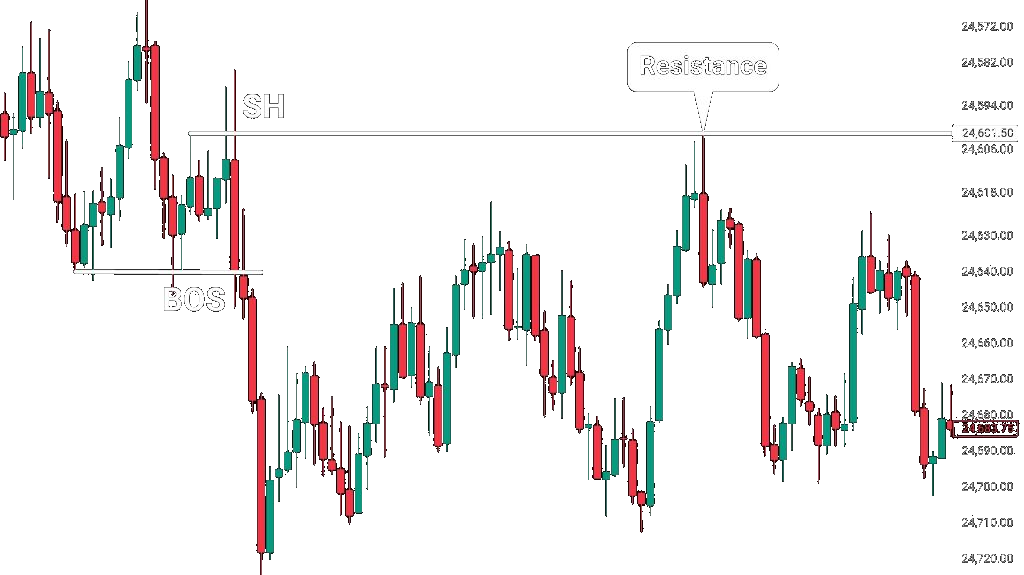 Previous structural levels resistance — price reacting from a resistance level within the downtrend