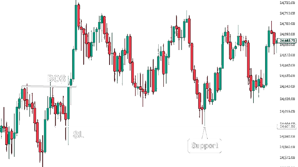 Previous structural levels — price reacting from a support level within the trend