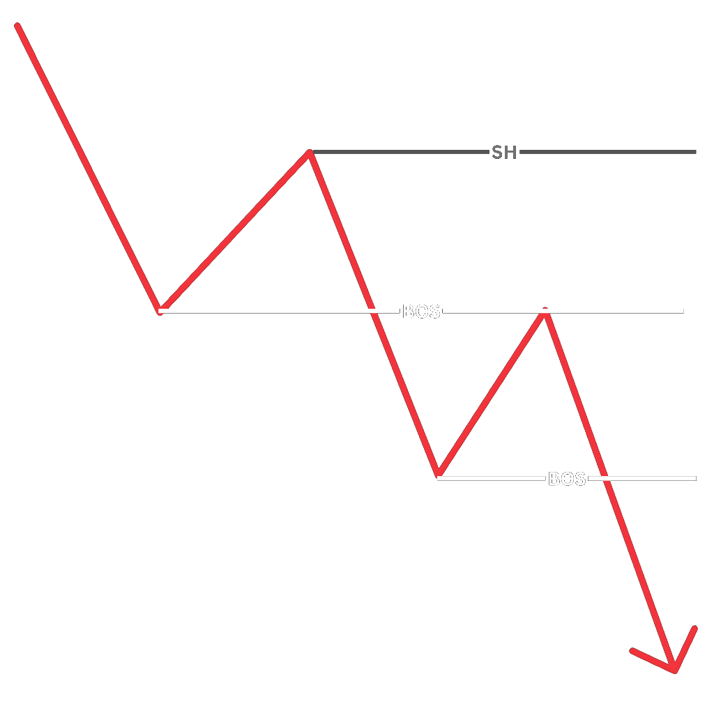 Downtrend — Bearish BOS staircase