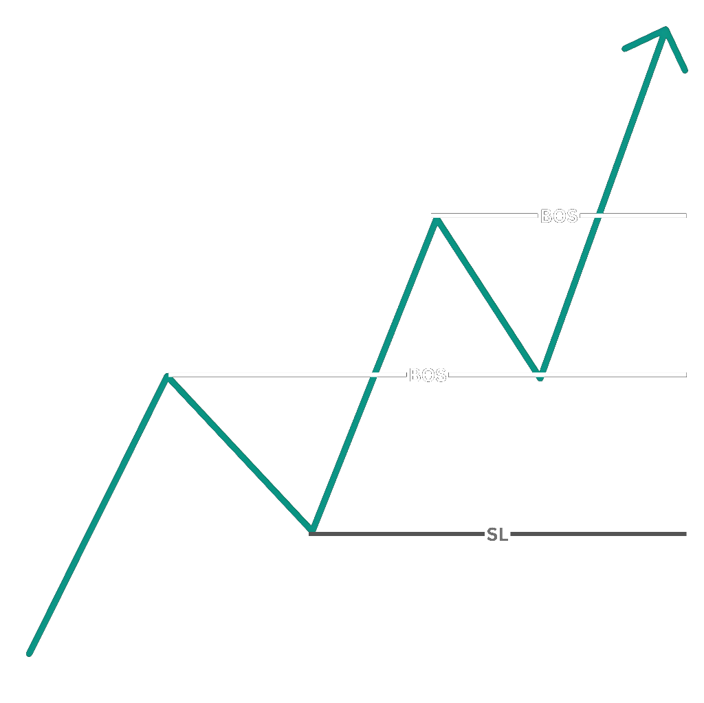 Uptrend — Bullish BOS staircase