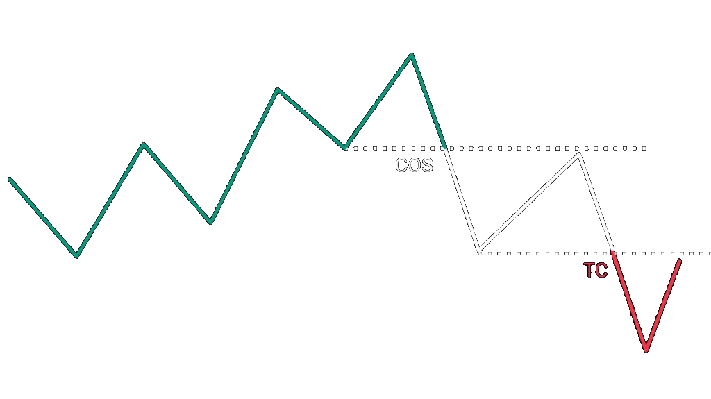 Bearish TC diagram